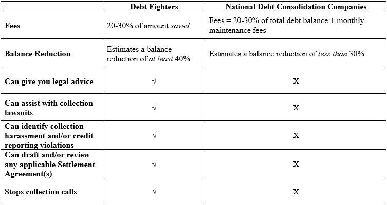 Debt Consolidation Options